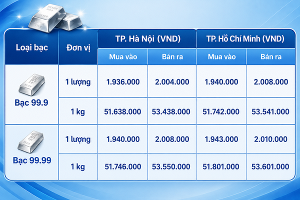 Giá bạc hôm nay 17/8/2026: Biến động không ngừng