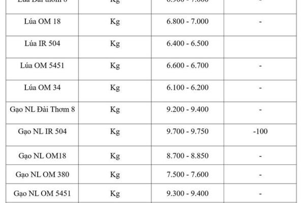 Giá lúa gạo hôm nay ngày 21/8: Gạo nguyên liệu xuất khẩu tiếp đà giảm