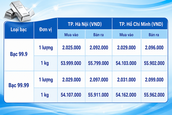 Giá bạc hôm nay 26/8/2026: Quay đầu suy giảm