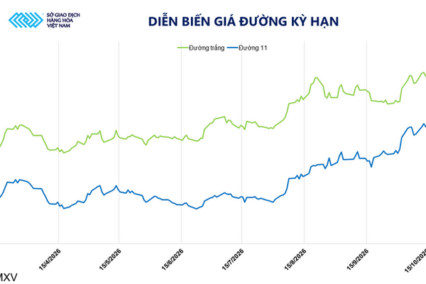 Giá đường tăng lên đỉnh một năm ở mức 561,1 USD/tấn
