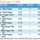 Giá tiêu hôm nay 5/12/2025: Tăng vài nơi