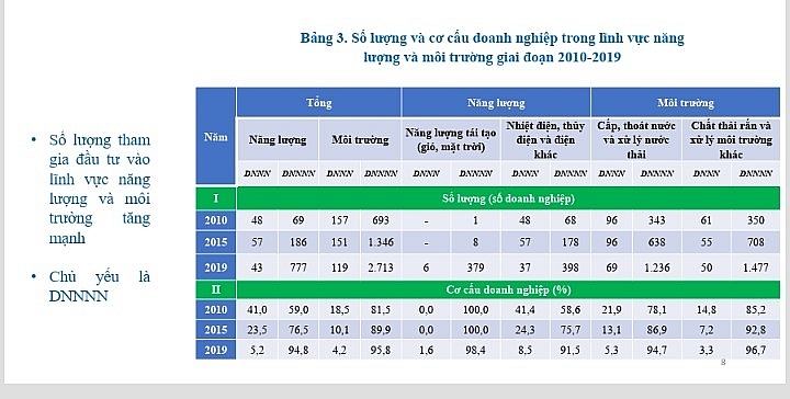 Hút vốn khu vực tư nhân đầu tư vào tăng trưởng xanh: Cần chú trọng đến cơ chế chia sẻ rủi ro