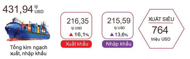 Xuất, nhập khẩu hàng hóa 7 tháng năm 2022.