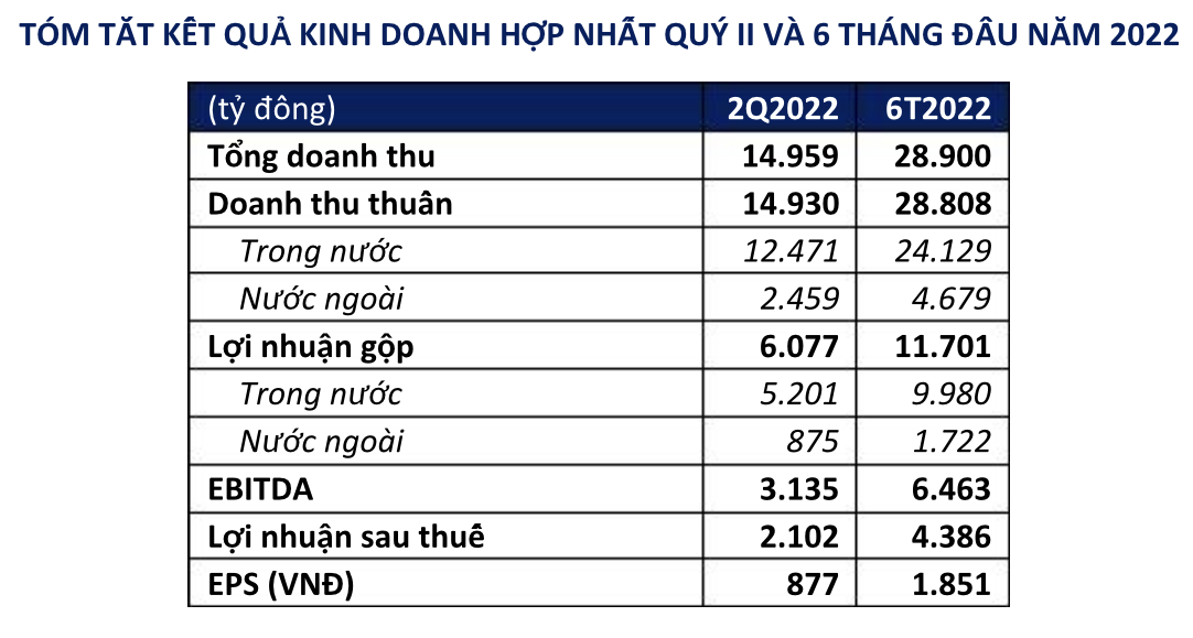 ket-qua-kinh-doanh-9039-1659149180.png