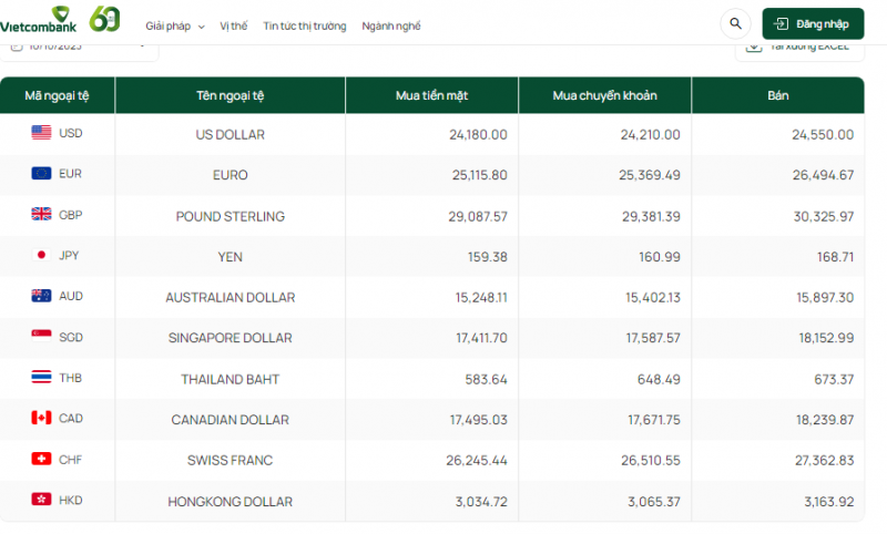 Tỷ giá đô la ÚC (AUD) hôm nay 10/10/2023: AUD tại VCB tăng, tỷ giá đô la Úc chợ đen tăng