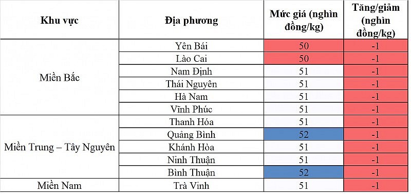 Biến động giá heo hơi