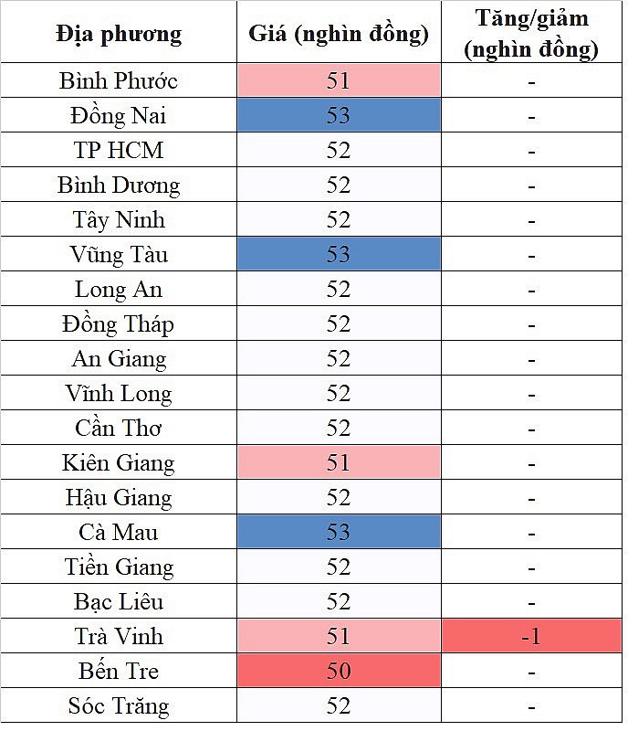 Giá heo hơi miền Nam