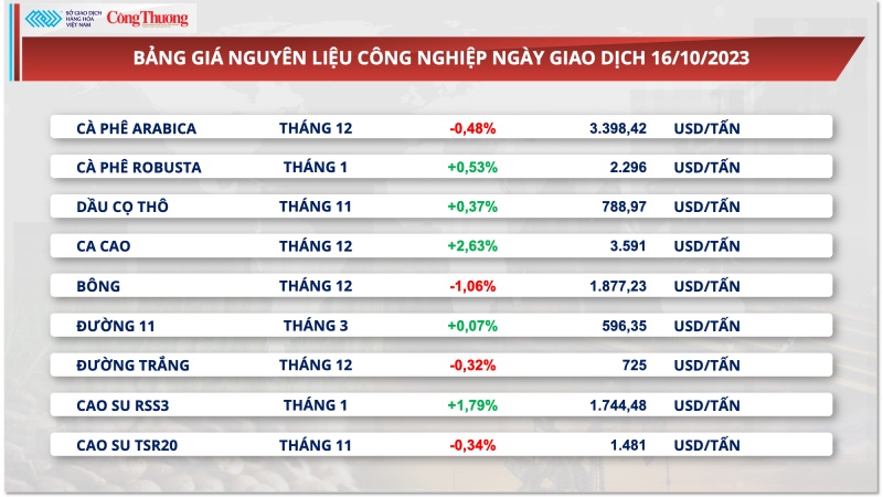 Giá Robusta duy trì đà tăng, xuất khẩu cà phê được lợi