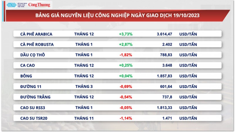 Thị trường hàng hóa hôm nay ngày 20/10/2023: Giá ngô tăng mạnh, kim loại quý tăng phiên thứ 3 liên tiếp