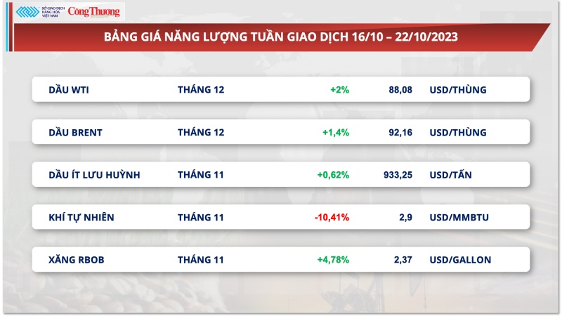 Thị trường hàng hóa hôm nay ngày 23/10/2023: Giá khô đậu tương tăng hơn 8%