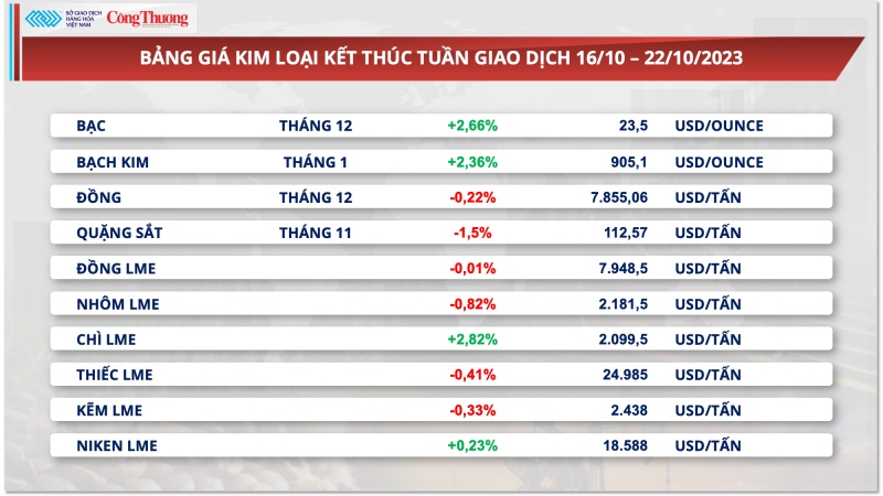 Thị trường hàng hóa hôm nay ngày 23/10/2023: Giá khô đậu tương tăng hơn 8%