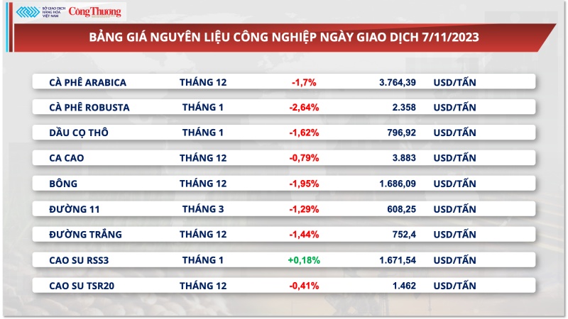 Giá cà phê quay đầu giảm sâu, xuất khẩu cà phê hướng đến bền vững