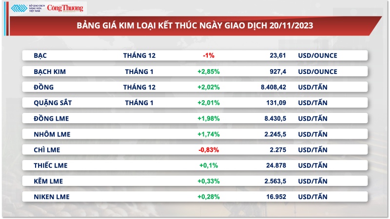 Thị trường hàng hóa hôm nay ngày 21/11/2023:​​​​​​​ Lực mua ‘chiếm lĩnh’ trên thị trường hàng hóa nguyên liệu