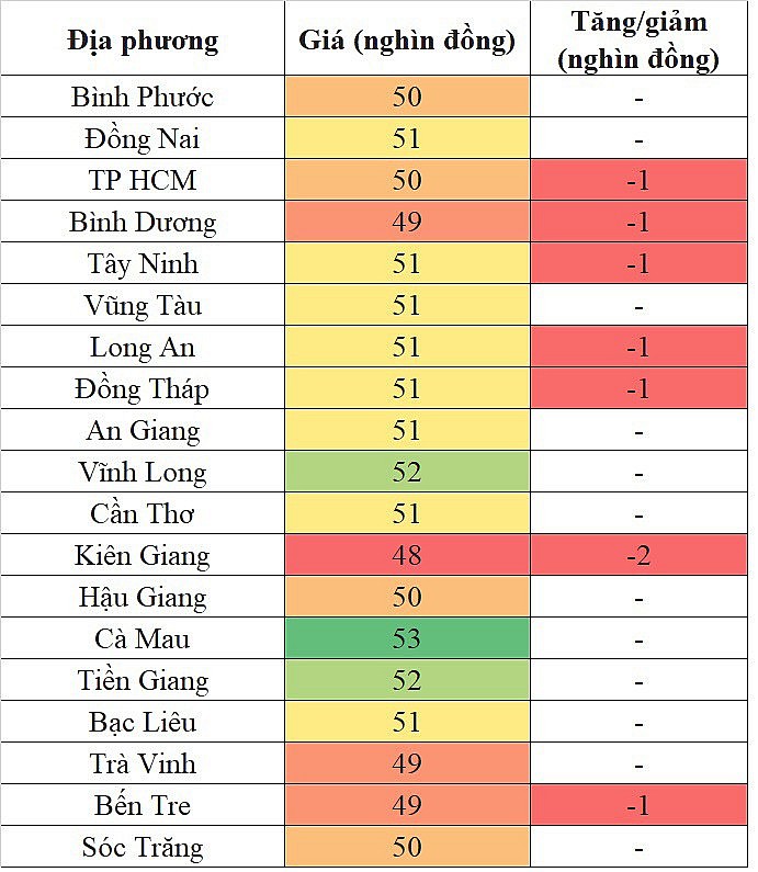 Tại khu vực miền Nam, giá heo hơi hôm nay 23/11/2023 giảm sâu nhất 2.000 đồng/kg