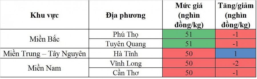 Biến động tăng/giảm giá heo hơi