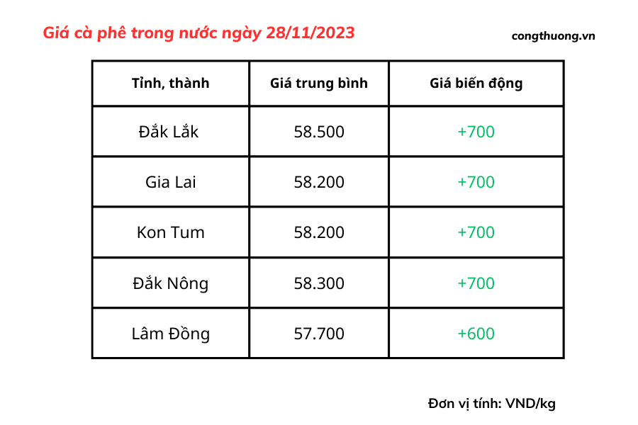 Giá cà phê hôm nay 28/11, giá cà phê trong nước