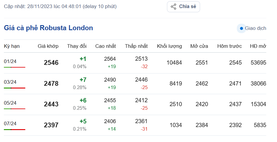 Giá cà phê hôm nay 28/11, giá cà phê Robusta trên sàn London