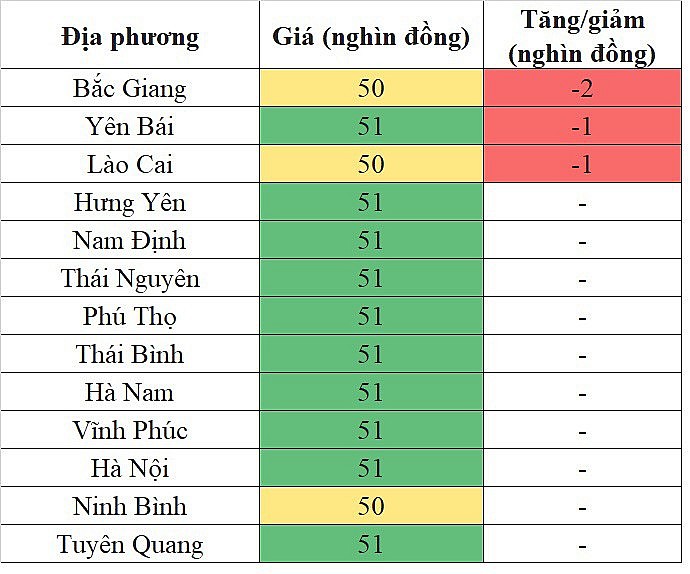 Tại khu vực miền Bắc, giá heo hơi hôm nay 28/11/2023 giảm từ 1.000 - 2.000 đồng/kg