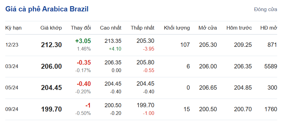 Giá cà phê hôm nay 28/11, giá cà phê Arabica trên sàn Brazil