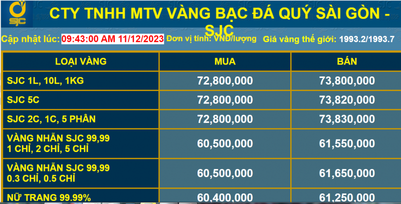 Giá vàng sẽ tăng đến 75 triệu đồng/lượng trong tuần này?