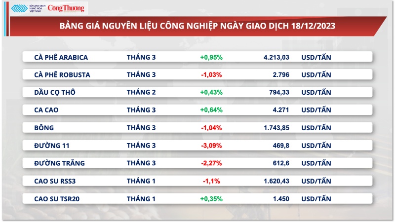 Giá xuất khẩu cà phê bất ngờ quay đầu giảm