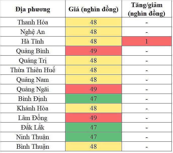 Tại khu vực miền Trung - Tây Nguyên, giá heo hơi hôm nay 19/12/2023 tăng nhẹ