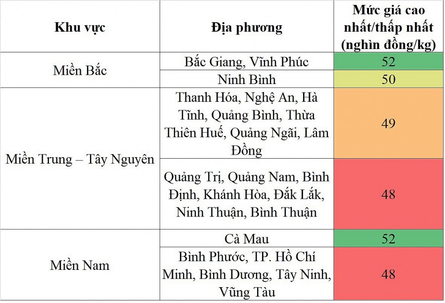 Biến động giá heo hơi