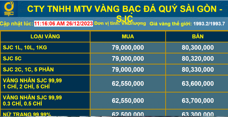 Giá vàng chạm mốc 80 triệu đồng/lượng, nhà đầu tư ôm vàng đi bán