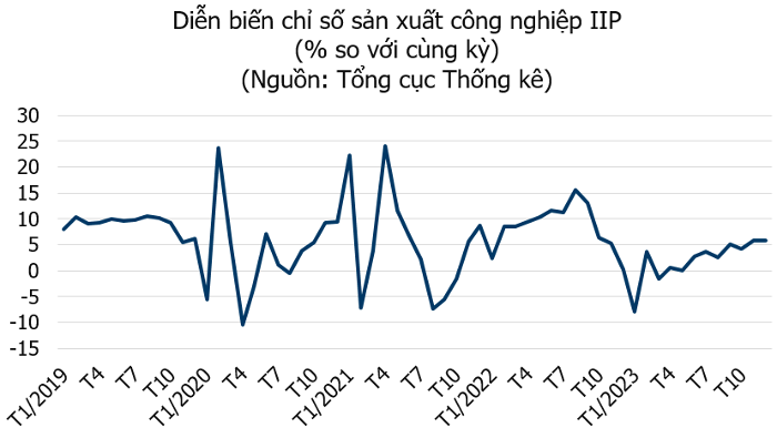 Chỉ số sản xuất công nghiệp (IIP) tháng 12 tăng 0,1% so với tháng trước và tăng 5,8% so với cùng kỳ năm trước. IIP cả năm tăng 1,5% so với năm 2022.