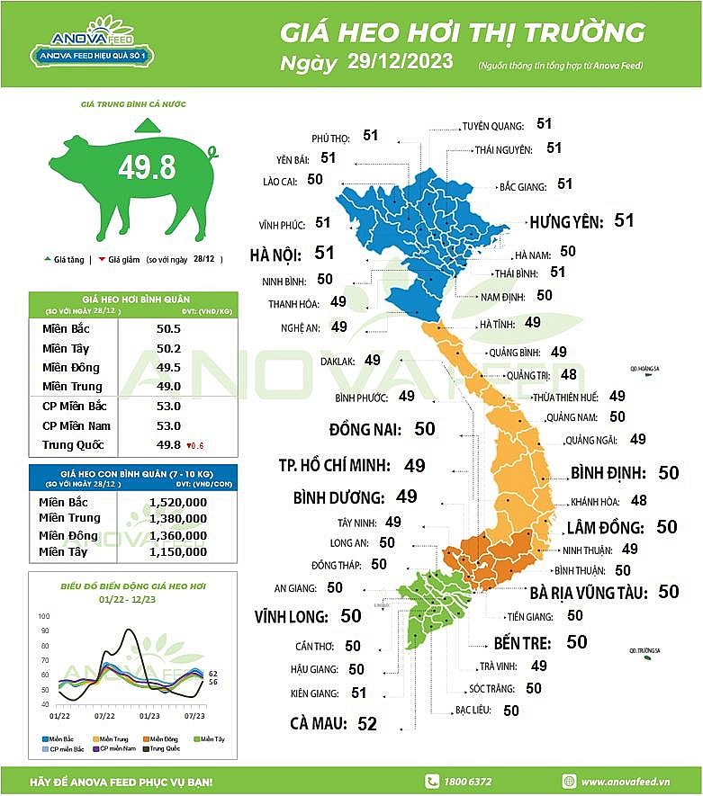 Giá heo hơi ngày 29/12/2023 tại các địa phương trên cả nước