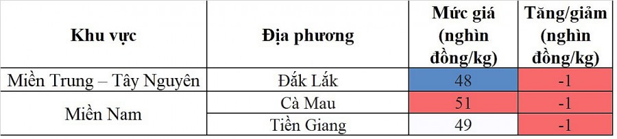 Biến động giá heo hơi