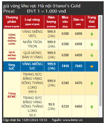 Vàng SJC quay đầu giảm, vì sao nhà đầu tư thận trọng chưa mua vào?