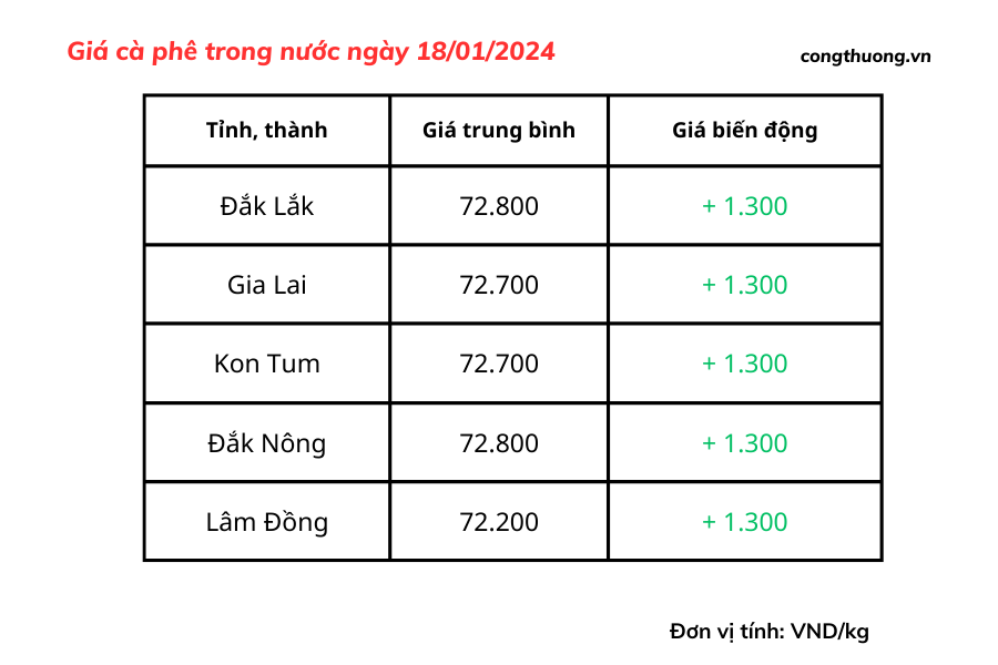 Giá cà phê hôm nay, ngày 18/1/2024: Giá cà phê trong nước