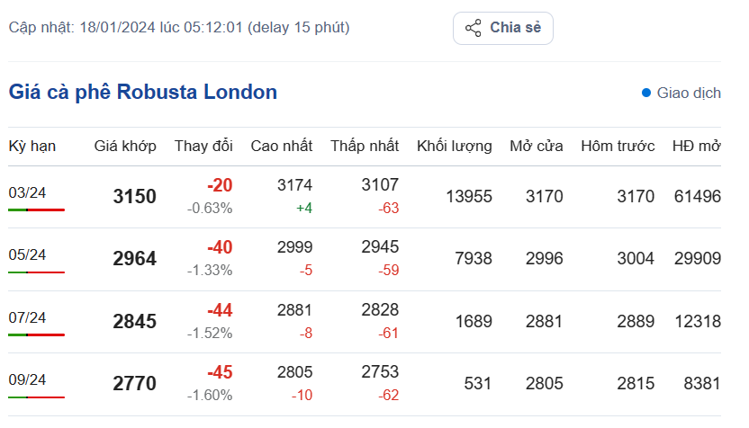 Giá cà phê hôm nay, ngày 18/1/2024: Giá cà phê Robusta trên sàn London