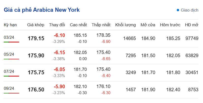 Giá cà phê hôm nay, ngày 18/1/2024: Giá cà phê Arabica trên sàn New York