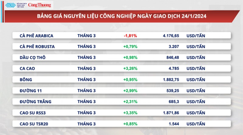 Lo ngại thiếu hụt nguồn cung từ Việt Nam, giá cà phê xuất khẩu phục hồi về mức cao nhất