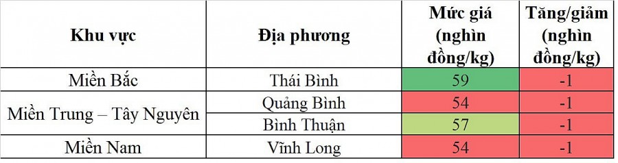 Biến động giá heo hơi