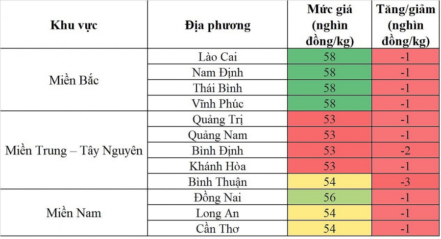 Biến động giá heo hơi