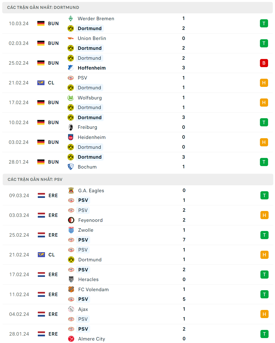 Nhận định bóng đá Dortmund và PSV (03h00 ngày 14/3), Vòng 1/8 Champions League 2023/2024