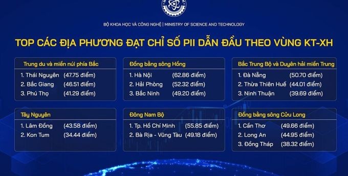 Thái Nguyên đứng đầu vùng Trung du và miền núi phía Bắc về Chỉ số đổi mới sáng tạo