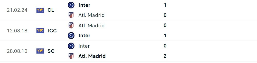 Nhận định bóng đá Atletico Madrid và Inter Milan (03h00 ngày 14/3), Vòng 1/8 Champions League 2023/2024