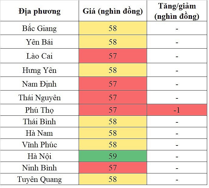 Giá heo hơi miền Bắc hôm nay 15/3/2024 quay đầu giảm nhẹ