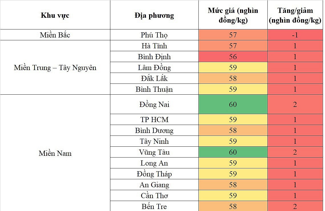 Biến động giá heo hơi