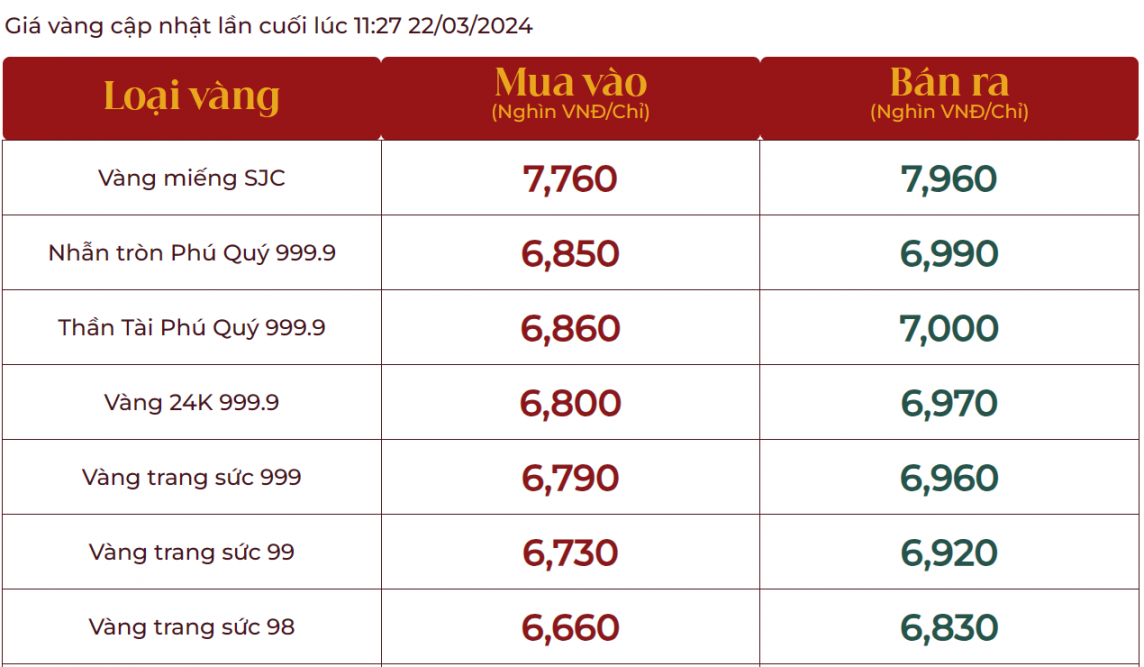 Giá vàng SJC lùi về mốc 80 triệu đồng/lượng, nhà đầu tư lỗ thêm tiền triệu