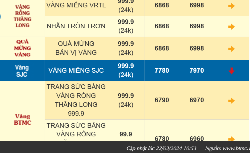 Giá vàng SJC lùi về mốc 80 triệu đồng/lượng, nhà đầu tư lỗ thêm tiền triệu