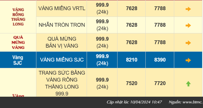 Giá vàng tăng 2,3 triệu so với hôm qua, vàng nhẫn 999.9 tiến gần 78 triệu đồng/lượng