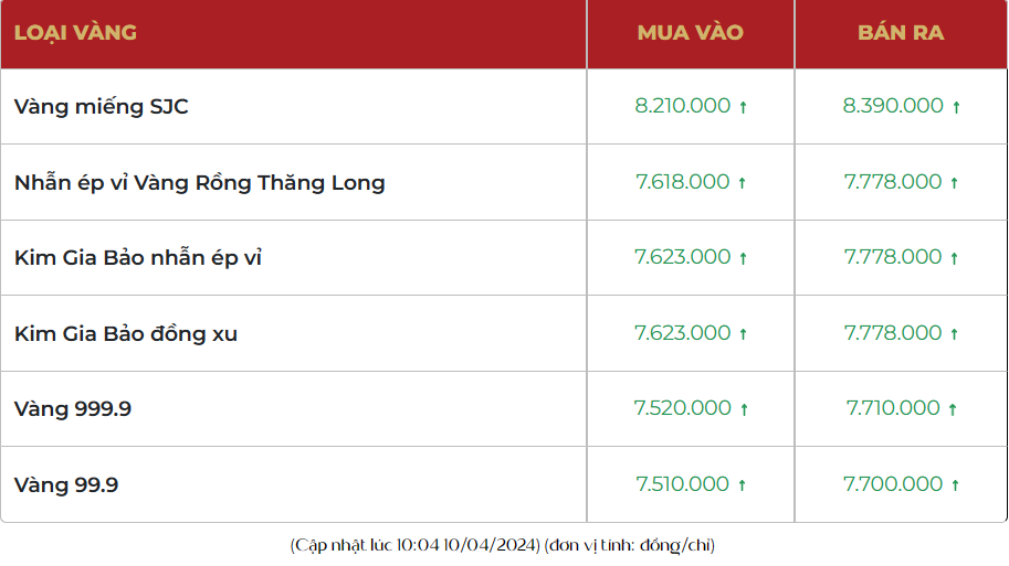 Giá vàng tăng 2,3 triệu so với hôm qua, vàng nhẫn 999.9 tiến gần 78 triệu đồng/lượng