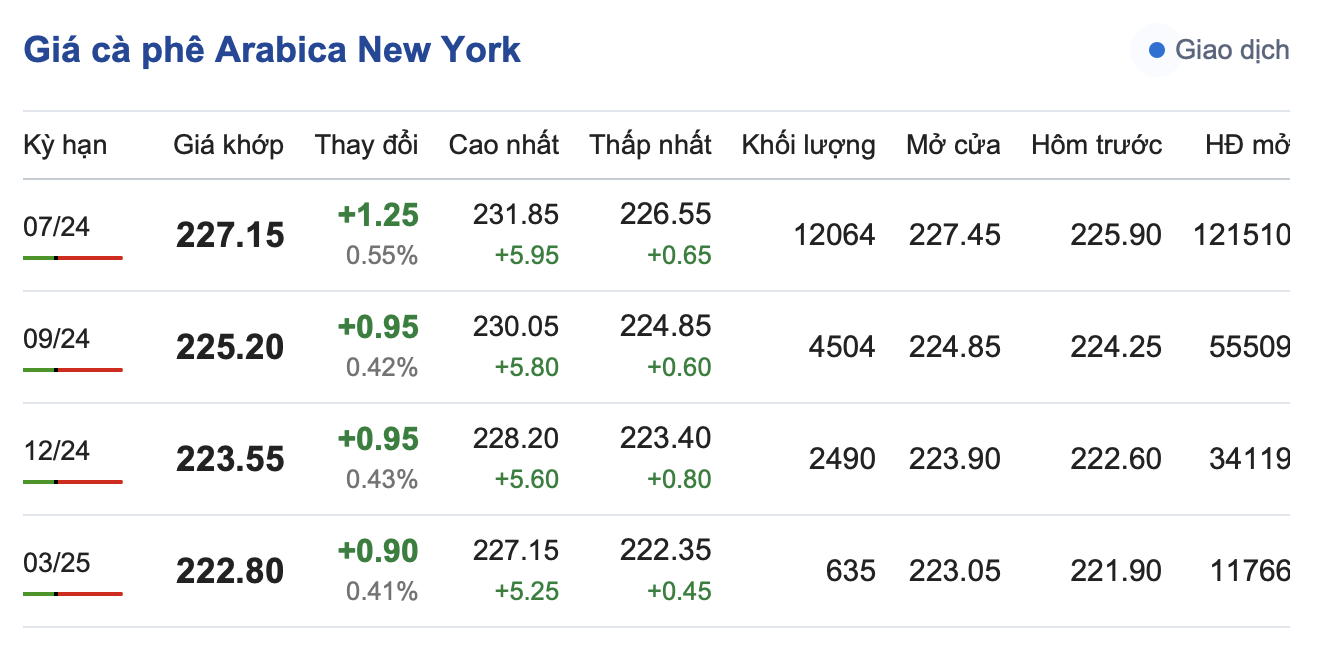 Giá cà phê 26/4, Giá cà phê Arabica New York ngày 26/4/2024