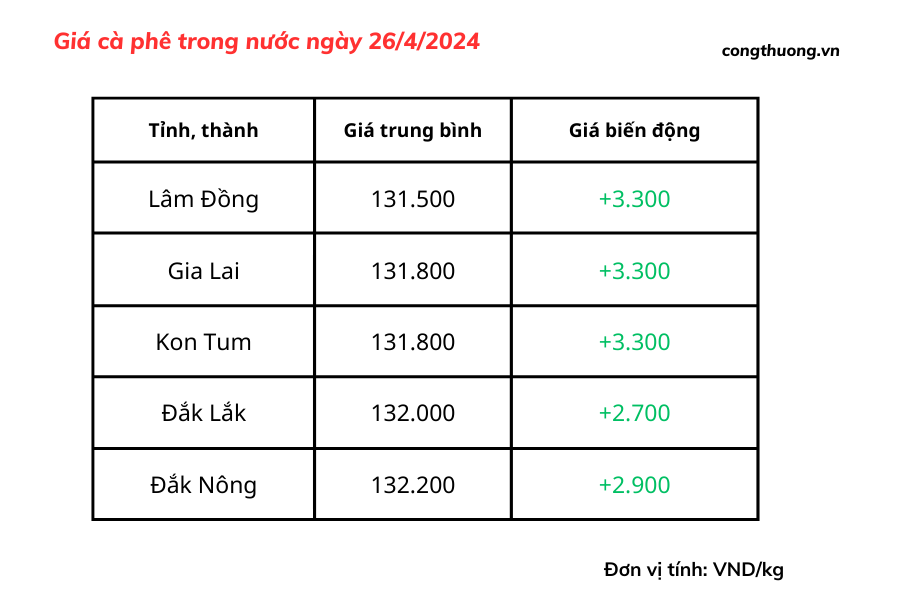 Giá cà phê 26/4, Giá cà phê trong nước ngày 26/4/2024