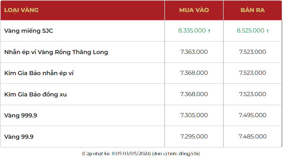 Giá vàng diễn biến trái chiều, vàng SJC tăng phi mã, vàng nhẫn 999.9 lao dốc